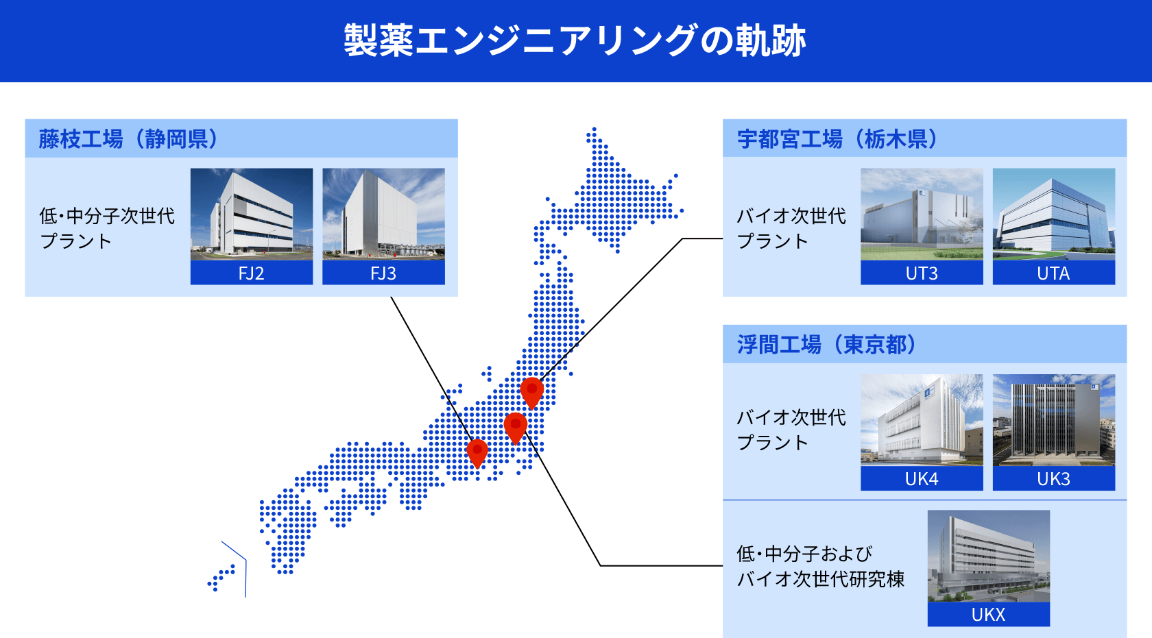 製造エンジニアリングの軌跡。1.宇都宮工場（栃木県）UT3・UTA：バイオ次世代プラント 2.浮間工場（東京都）UK4・UK3：バイオ次世代プラント、UKX：低・中分子およびバイオ次世代研究棟 3.藤枝工場（静岡県）FJ2・FJ3：低・中分子次世代プラント