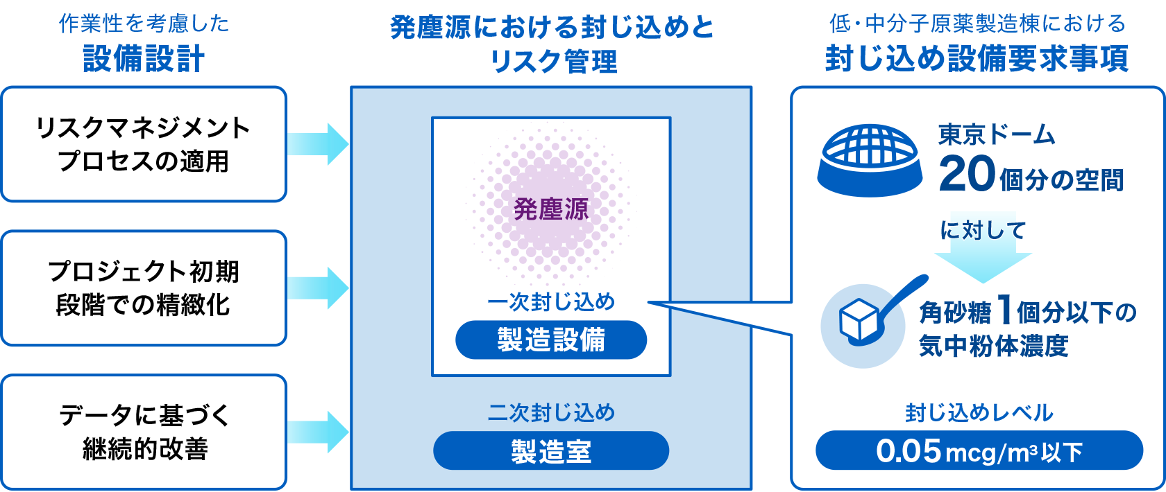 最新の封じ込め技術で安全を追求する