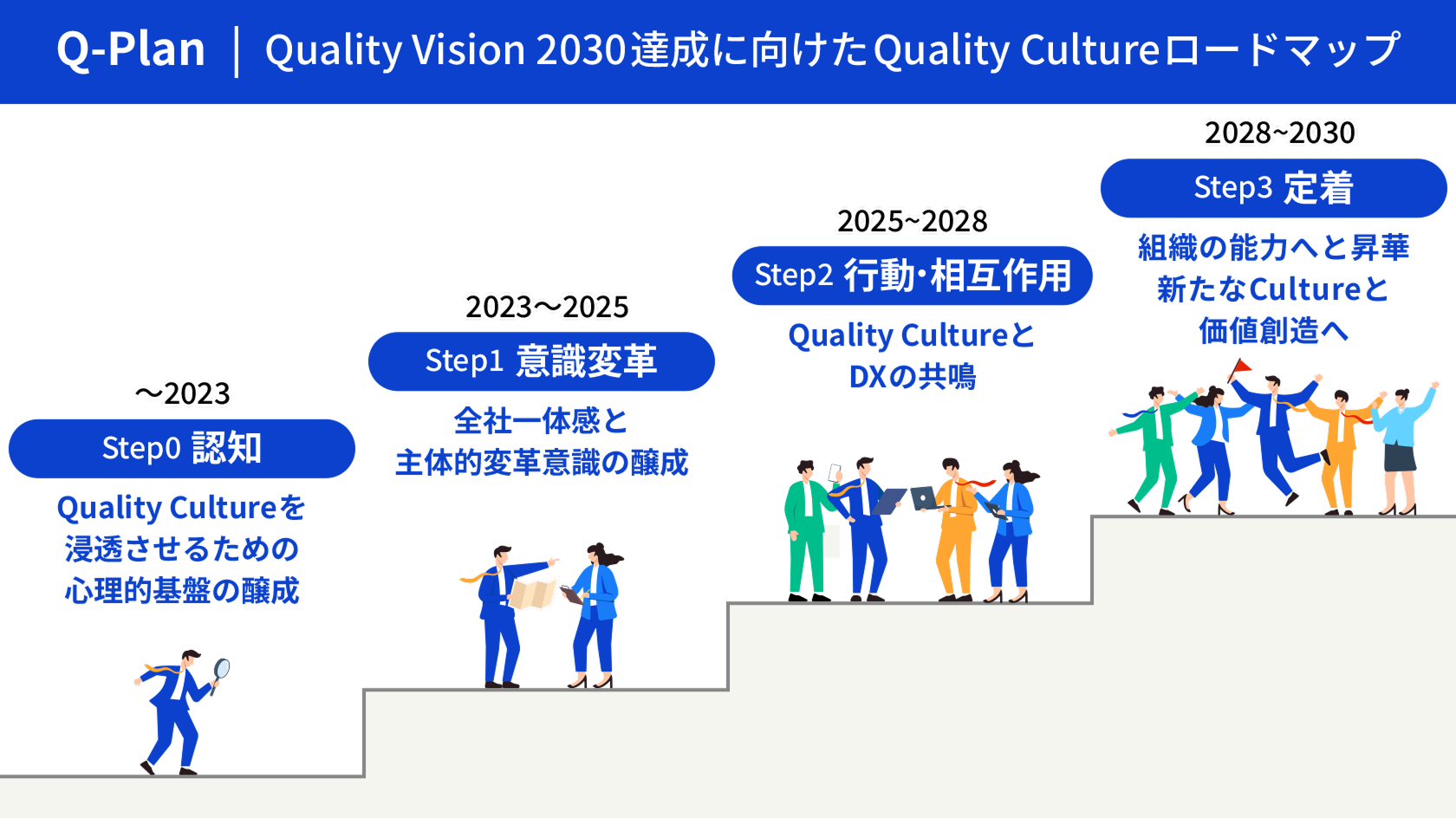 Q-Planロードマップ：Q-Planの全体像を時系列として示す図。2023年から2030年までを4つのステップに分割し、ステップごとの重点目標やマイルストーン、品質文化醸成の進捗ステップが一目で把握できるように整理されています。