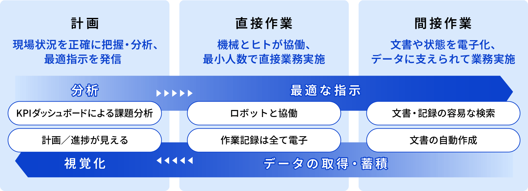 計画：現場状況を正確に把握・分析、最適指示を発信 直接作業：機械とヒトが協働、最小人数で直接業務実施 間接作業：文書や状態を電子化、データに支えられて業務実施