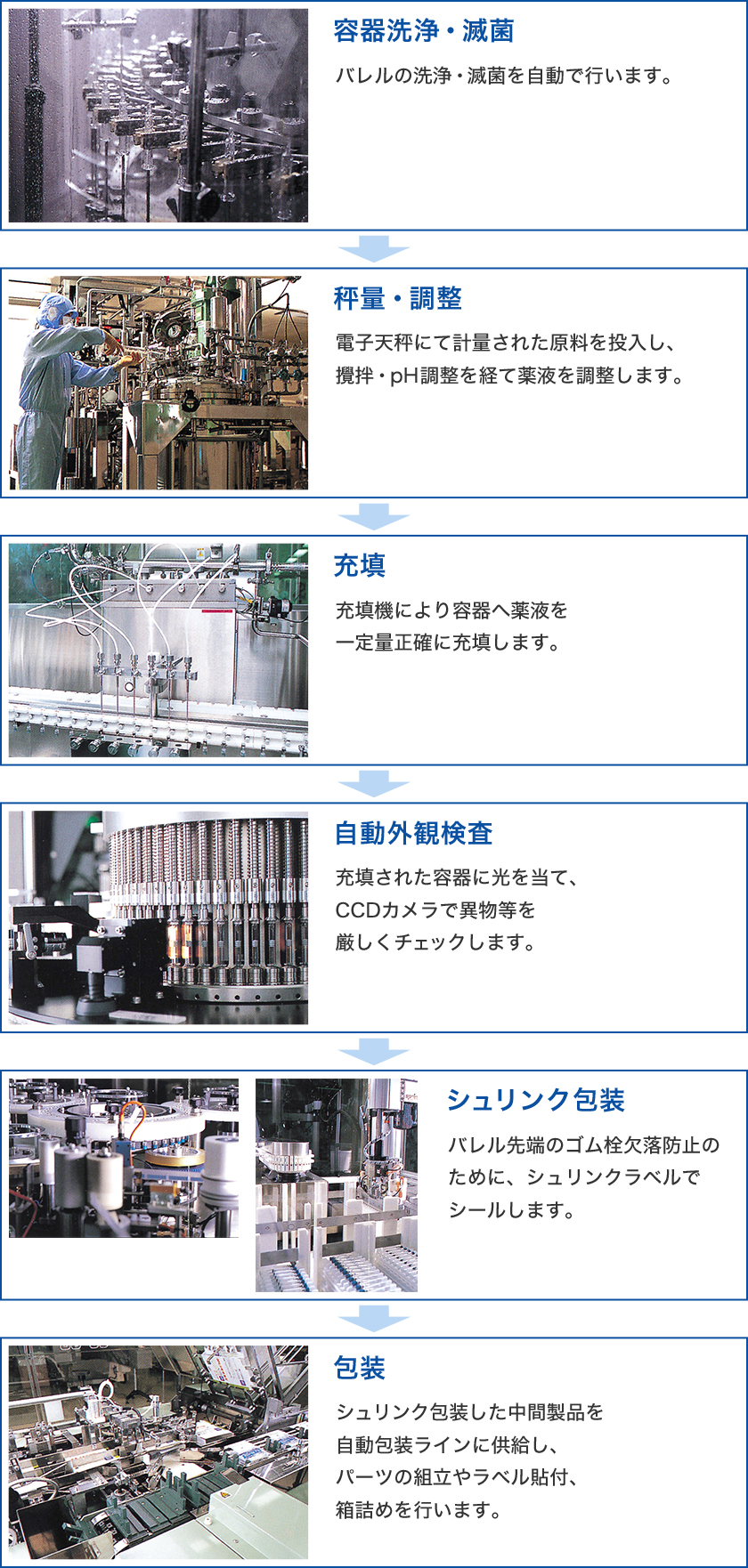 容器洗浄・滅菌：バレルの洗浄・滅菌を自動で行います。秤量・調整：電子天秤にて計量された原料を投入し、攪拌・ph調整を経て薬液を調整します。充填：充填機により容器へ薬液を一定量正確に充填します。自動外観検査：充填された容器に光を当て、CCDカメラで異物等を厳しくチェックします。シュリンク包装：バレル先端のゴム栓欠落防止のために、シュリンクラベルでシールします。包装：シュリンク包装した中間製品を自動包装ラインに供給し、パーツの組立やラベル貼付、箱詰めを行います。