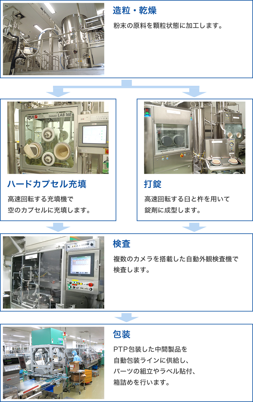 造粒・乾燥：粉末の原料を顆粒状態に加工します。ハードカプセル充填：高速回転する充填機で空のカプセルに充填します。打錠：高速回転する臼と杵を用いて錠剤に成形します。検査：複数のカメラを搭載した自動外観検査機で検査します。包装：PTP包装した中間製品を自動包装ラインに供給し、パーツの組立やラベル貼付、箱詰めを行います。