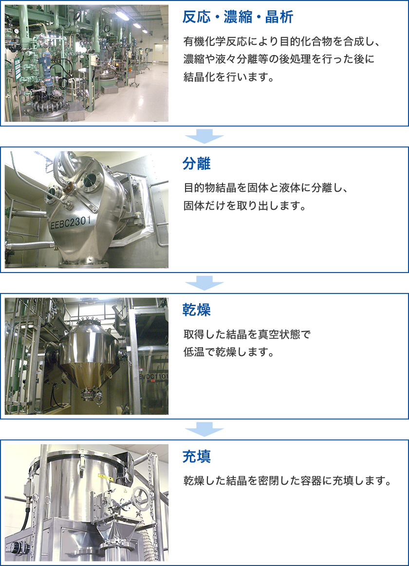 反応・濃縮・晶析：有機化学反応により目的化合物を合成し、濃縮や液々分離等の後処理を行った後に結晶化を行います。分離：目的物結晶を固体と液体に分離し、固体だけを取り出します。乾燥：取得した結晶を真空状態で低温で乾燥します。充填：乾燥した結晶を密閉した容器に充填します。