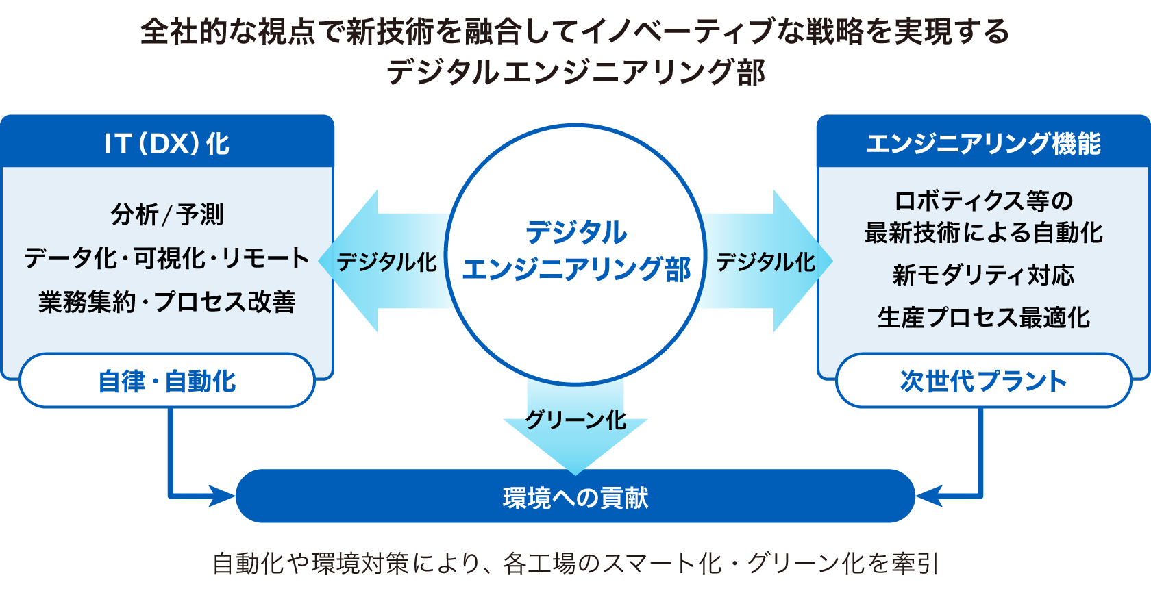 デジタル、エンジニアリング、環境の3つの機能から生み出す新たなる価値、デジタルエンジニアリング部を示す図
