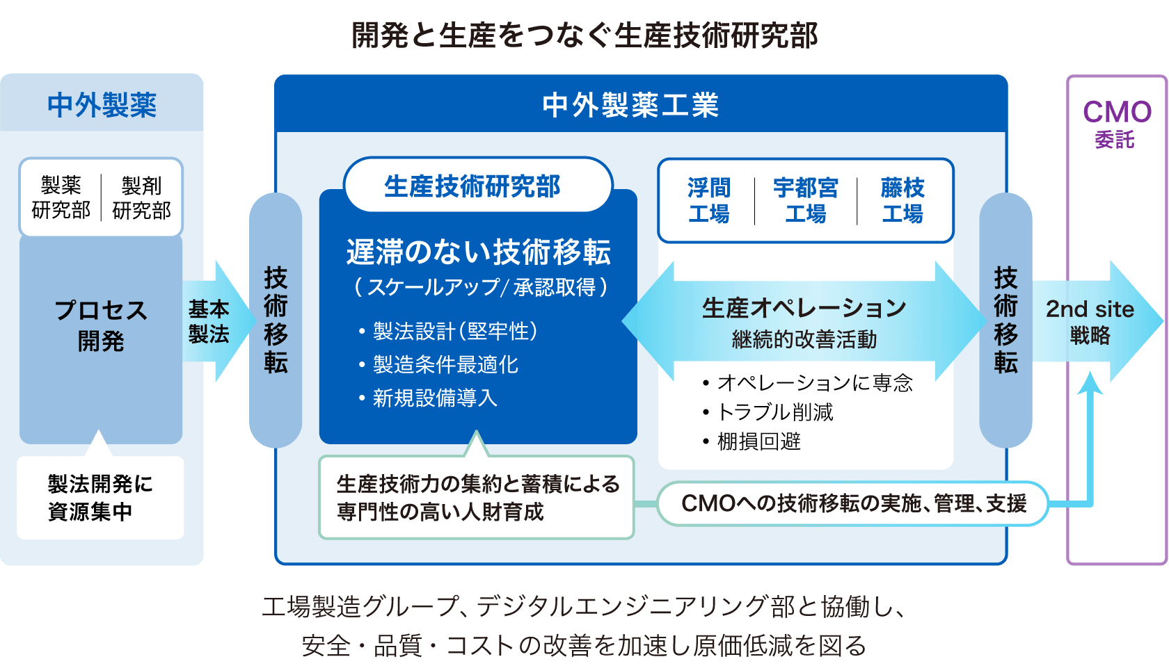 実験室から工場への道筋を作る生産技術研究部を示す図