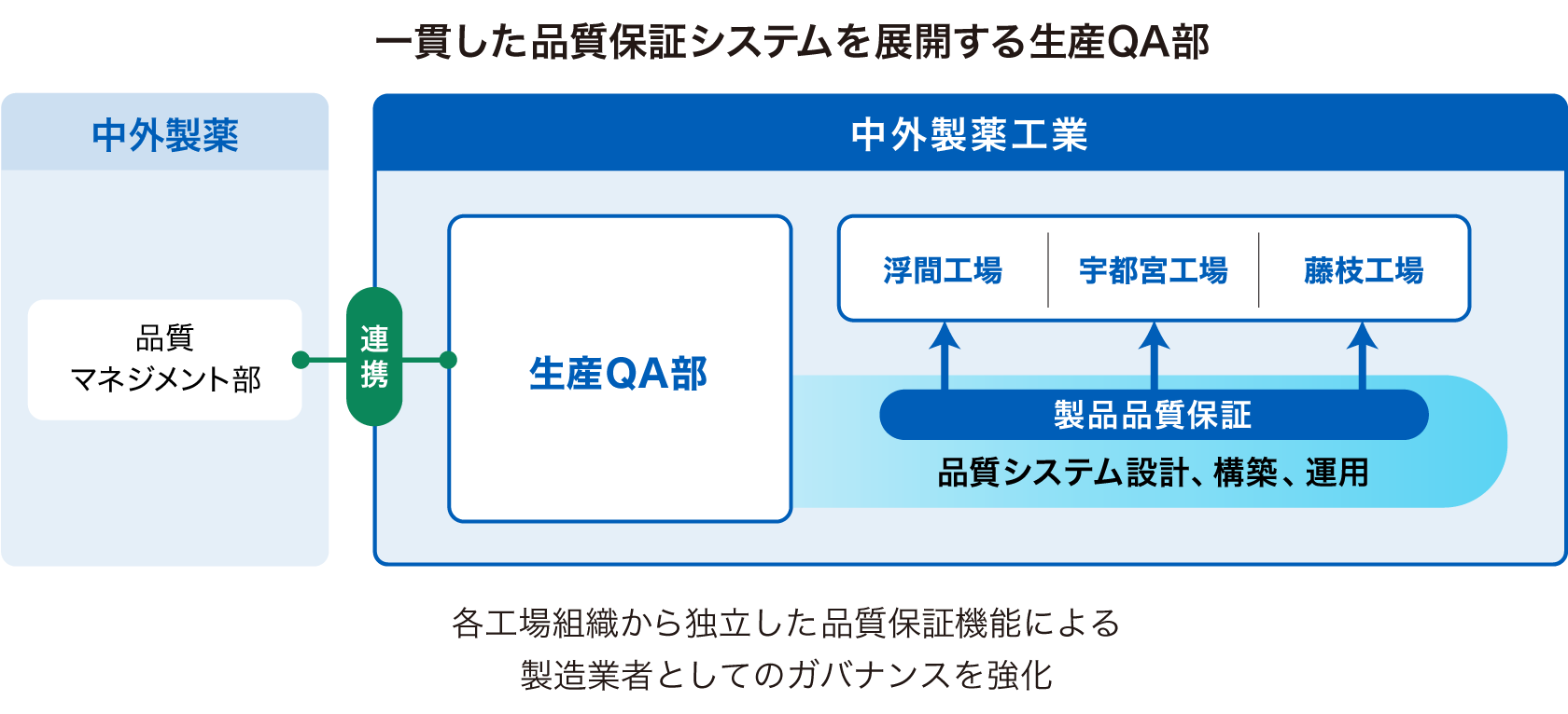 全製品、全ロットの品質保証を行う生産QA部を示す図
