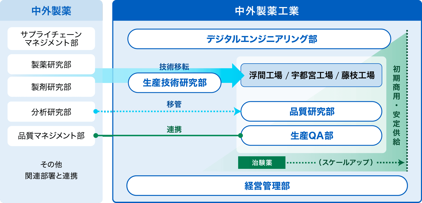 中外製薬グループでの中外製薬工業の開発・生産を推進するコア機能を示す図