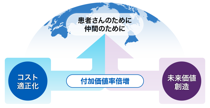 コスト適正化、未来価値想像により、付加価値率を倍増させる
