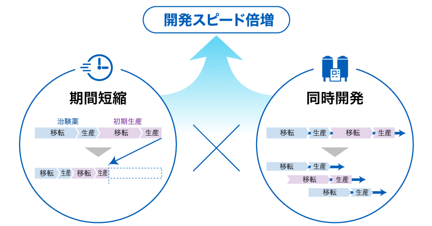 開発期間の短縮、同時開発により、開発スピードを倍増する