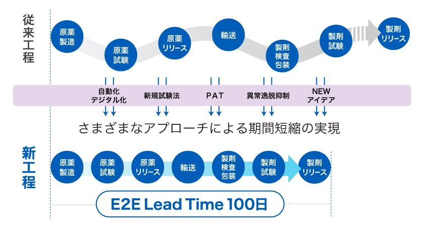 さまざまなアプローチにより期間短縮を実現する
