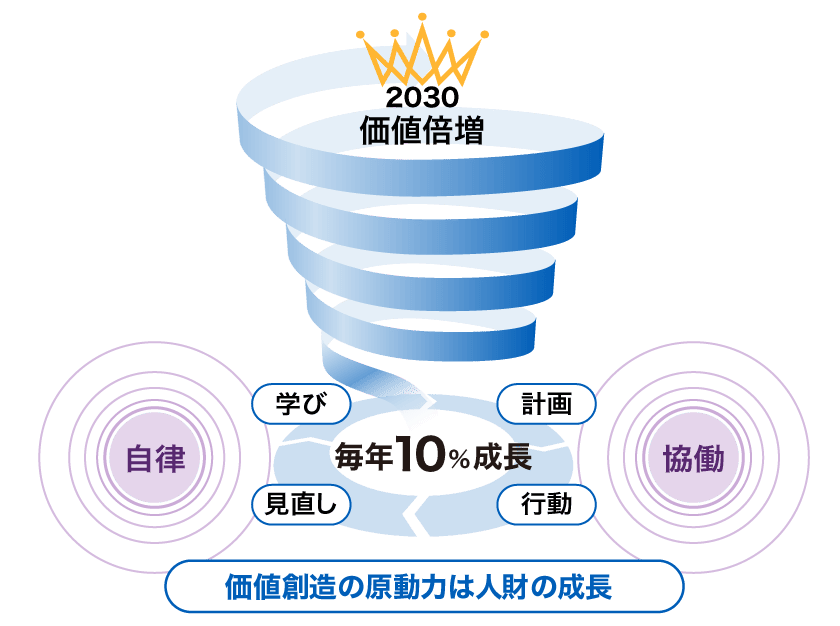 価値創造の原動力は人財の成長である。毎年の10％の成長を目指す