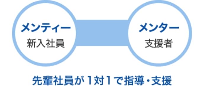 先輩社員が1対1で指導・支援