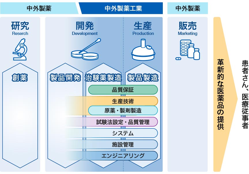 中外製薬工業の仕事を示す図