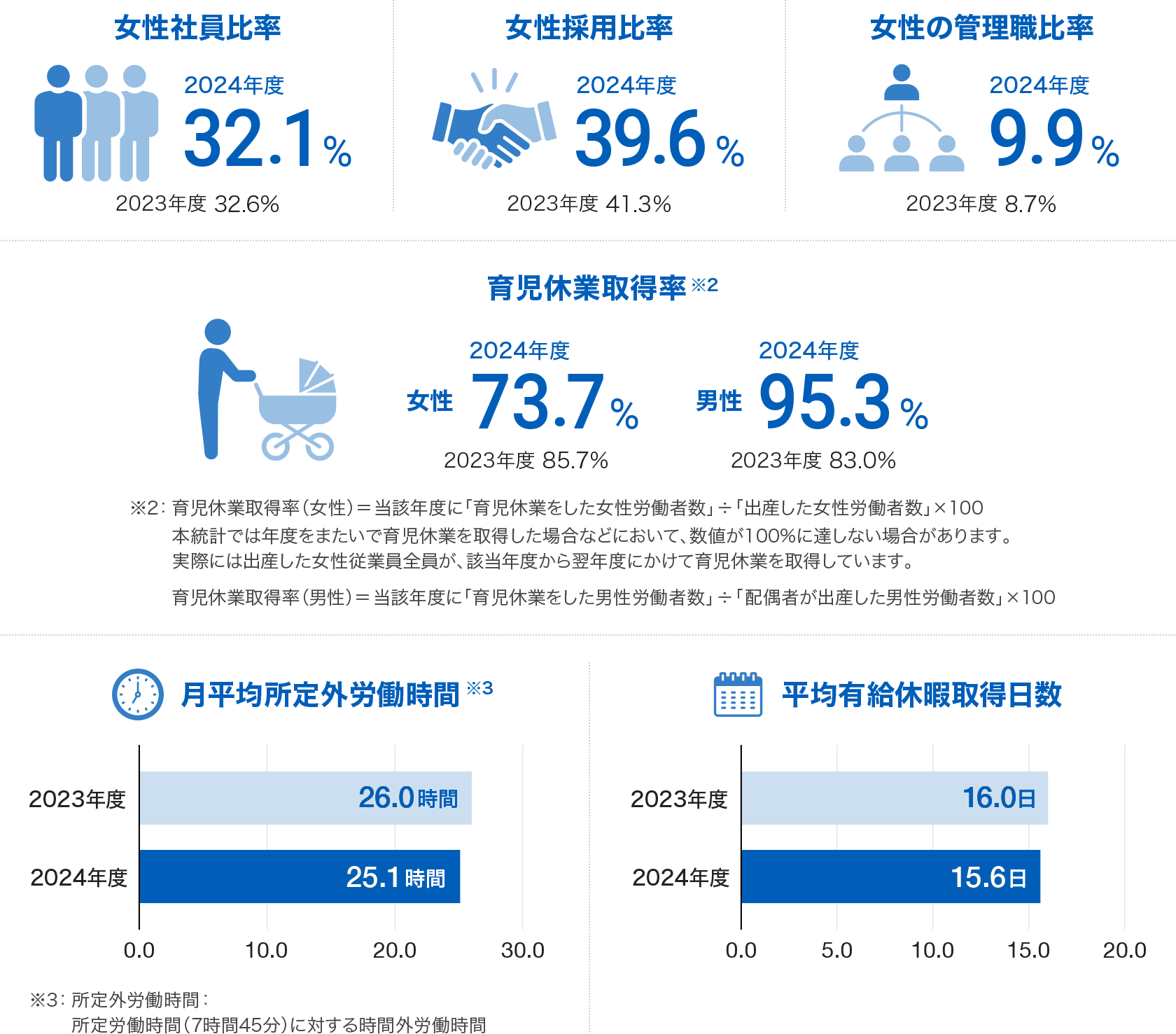 女性社員比率 2024年度 32.1％、女性採用比率 2024年度 39.6％、女性の管理職比率 2024年度 9.9％、育児休業取得率 2024年度 女性 73.7％ 男性 95.3％、月平均所定外労働時間 2024年度 25.1時間、平均有給休暇取得日数 2024年度 15.6日 を示す図